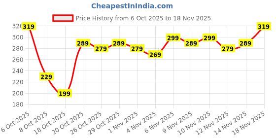 myntra.com Anouk Rustic Floral Printed Mandarin Collar Straight Kurti anouk rustic Price History Graph from 6 Oct 2025 to 18 Nov 2025
