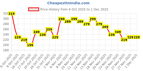 myntra.com Anouk Rustic Floral Printed Mandarin Collar Straight Kurti anouk rustic Price History Graph from 6 Oct 2025 to 30 Nov 2025