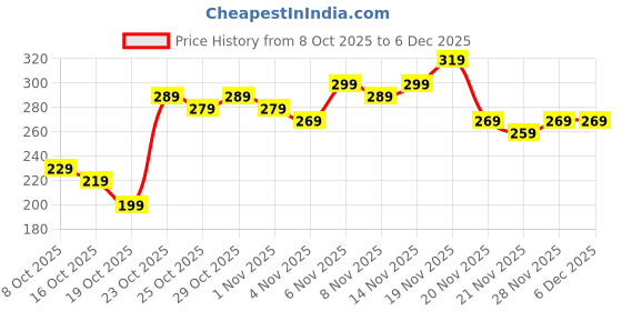 myntra.com Anouk Rustic Floral Printed Mandarin Collar Straight Kurti anouk rustic Price History Graph from 8 Oct 2025 to 6 Dec 2025