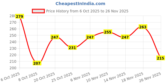 myntra.com Anouk Rustic Floral Printed Mandarin Collar Straight Kurti anouk rustic Price History Graph from 6 Oct 2025 to 26 Nov 2025