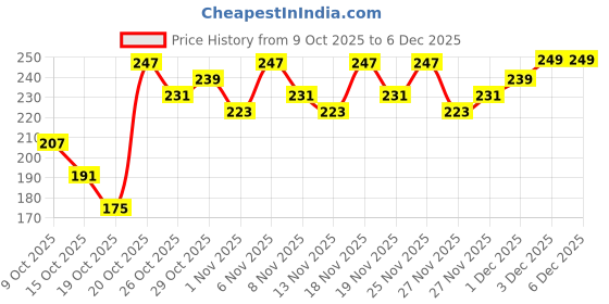 myntra.com Anouk Rustic Floral Printed Mandarin Collar Straight Kurti anouk rustic Price History Graph from 9 Oct 2025 to 6 Dec 2025