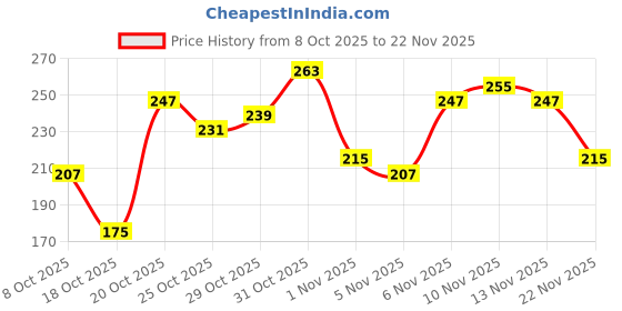 myntra.com Anouk Rustic Floral Printed Mandarin Collar Straight Kurti anouk rustic Price History Graph from 8 Oct 2025 to 22 Nov 2025