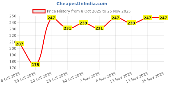 myntra.com Anouk Rustic Floral Printed Mandarin Collar Straight Kurti anouk rustic Price History Graph from 8 Oct 2025 to 25 Nov 2025