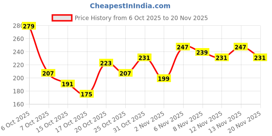 myntra.com Anouk Rustic Floral Printed Mandarin Collar Straight Kurti anouk rustic Price History Graph from 6 Oct 2025 to 20 Nov 2025