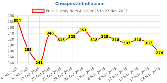 myntra.com Anouk Rustic Floral Printed Mandarin Collar Straight Kurti anouk rustic Price History Graph from 4 Oct 2025 to 22 Nov 2025