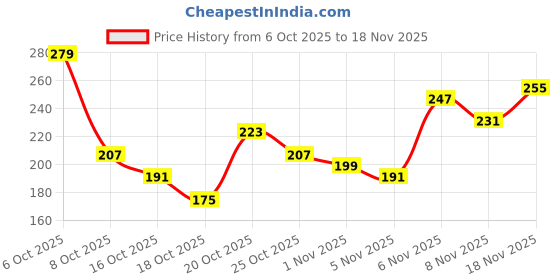 myntra.com Anouk Rustic Floral Printed Mandarin Collar Straight Kurti anouk rustic Price History Graph from 6 Oct 2025 to 18 Nov 2025