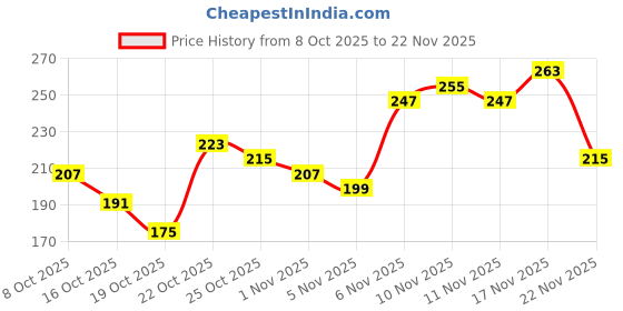 myntra.com Anouk Rustic Floral Printed Mandarin Collar Straight Kurti anouk rustic Price History Graph from 8 Oct 2025 to 22 Nov 2025