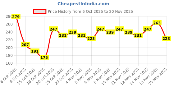 myntra.com Anouk Rustic Floral Printed Mandarin Collar Straight Kurti anouk rustic Price History Graph from 6 Oct 2025 to 20 Nov 2025