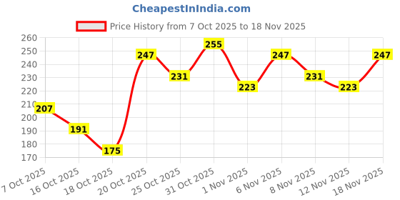 myntra.com Anouk Rustic Floral Printed Mandarin Collar Straight Kurti anouk rustic Price History Graph from 7 Oct 2025 to 18 Nov 2025