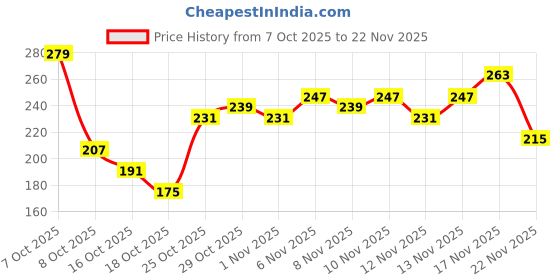 myntra.com Anouk Rustic Floral Printed Mandarin Collar Straight Kurti anouk rustic Price History Graph from 7 Oct 2025 to 22 Nov 2025