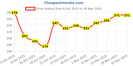 myntra.com Anouk Rustic Floral Printed Mandarin Collar Straight Kurti anouk rustic Price History Graph from 6 Oct 2025 to 19 Nov 2025