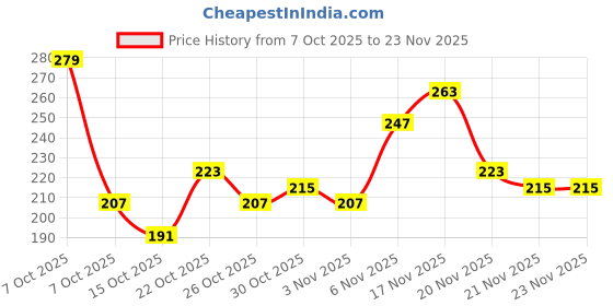 myntra.com Anouk Rustic Floral Printed Mandarin Collar Straight Kurti anouk rustic Price History Graph from 7 Oct 2025 to 22 Nov 2025