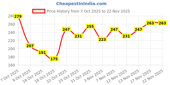 myntra.com Anouk Rustic Floral Printed Mandarin Collar Straight Kurti anouk rustic Price History Graph from 7 Oct 2025 to 22 Nov 2025