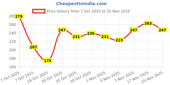 myntra.com Anouk Rustic Floral Printed Mandarin Collar Straight Kurti anouk rustic Price History Graph from 7 Oct 2025 to 25 Nov 2025
