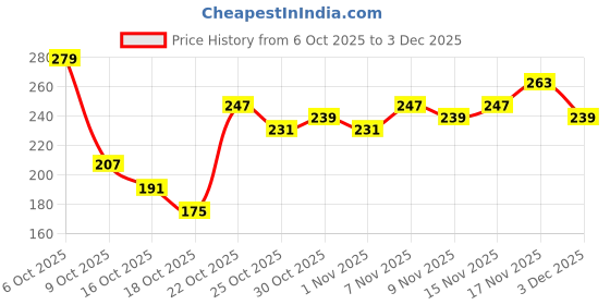 myntra.com Anouk Rustic Floral Printed Mandarin Collar Straight Kurti anouk rustic Price History Graph from 6 Oct 2025 to 3 Dec 2025