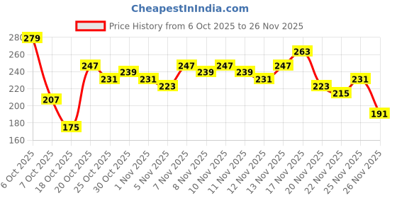 myntra.com Anouk Rustic Floral Printed Mandarin Collar Straight Kurti anouk rustic Price History Graph from 6 Oct 2025 to 26 Nov 2025