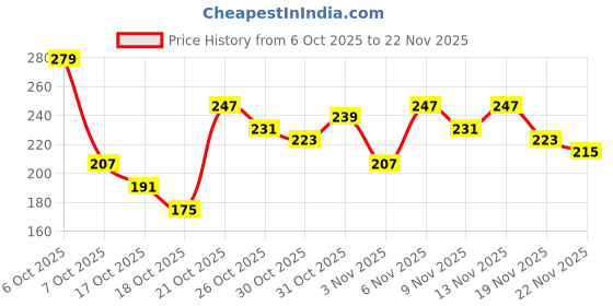 myntra.com Anouk Rustic Floral Printed Mandarin Collar Straight Kurti anouk rustic Price History Graph from 6 Oct 2025 to 22 Nov 2025