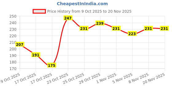 myntra.com Anouk Rustic Floral Printed Mandarin Collar Straight Kurti anouk rustic Price History Graph from 9 Oct 2025 to 19 Nov 2025