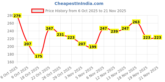 myntra.com Anouk Rustic Floral Printed Mandarin Collar Straight Kurti anouk rustic Price History Graph from 6 Oct 2025 to 19 Nov 2025