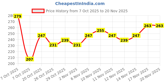 myntra.com Anouk Rustic Floral Printed Mandarin Collar Straight Kurti anouk rustic Price History Graph from 7 Oct 2025 to 19 Nov 2025