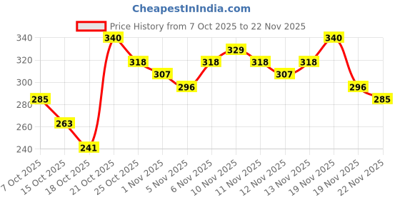 myntra.com Anouk Rustic Floral Printed Mandarin Collar Straight Kurti anouk rustic Price History Graph from 7 Oct 2025 to 22 Nov 2025