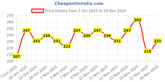 myntra.com Anouk Rustic Floral Printed Mandarin Collar Straight Kurti anouk rustic Price History Graph from 7 Oct 2025 to 29 Nov 2025