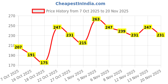 myntra.com Anouk Rustic Floral Printed Mandarin Collar Straight Kurti anouk rustic Price History Graph from 7 Oct 2025 to 20 Nov 2025