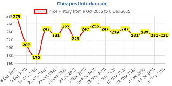 myntra.com Anouk Rustic Floral Printed Mandarin Collar Straight Kurti anouk rustic Price History Graph from 6 Oct 2025 to 3 Dec 2025