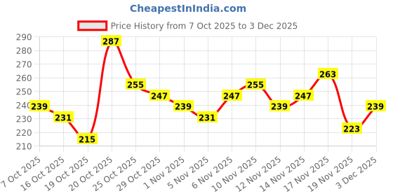myntra.com Anouk Rustic Floral Printed Mandarin Collar Straight Kurti anouk rustic Price History Graph from 7 Oct 2025 to 3 Dec 2025