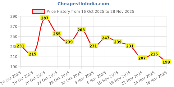 myntra.com Anouk Rustic Floral Printed Mandarin Collar Straight Kurti anouk rustic Price History Graph from 16 Oct 2025 to 28 Nov 2025