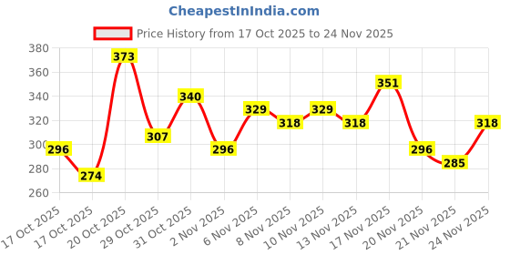 myntra.com Anouk Rustic Floral Printed Mandarin Collar Straight Kurti anouk rustic Price History Graph from 17 Oct 2025 to 24 Nov 2025
