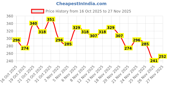 myntra.com Anouk Rustic Floral Printed Mandarin Collar Straight Kurti anouk rustic Price History Graph from 16 Oct 2025 to 27 Nov 2025