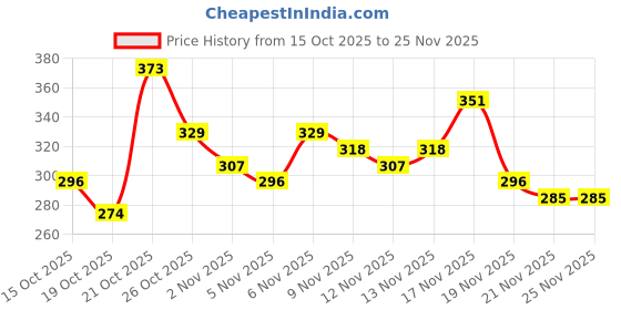 myntra.com Anouk Rustic Floral Printed Mandarin Collar Straight Kurti anouk rustic Price History Graph from 15 Oct 2025 to 25 Nov 2025