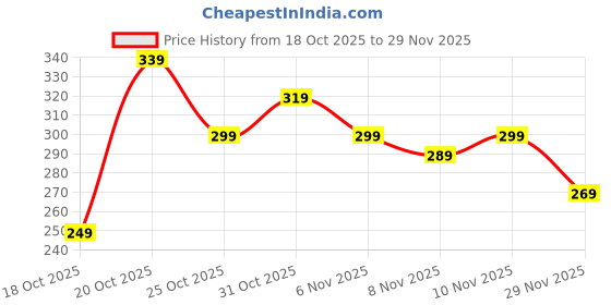 myntra.com Anouk Rustic Floral Printed Mandarin Collar Straight Kurti anouk rustic Price History Graph from 18 Oct 2025 to 29 Nov 2025