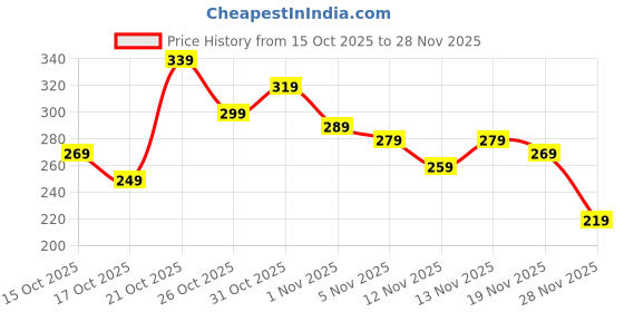 myntra.com Anouk Rustic Floral Printed Mandarin Collar Straight Kurti anouk rustic Price History Graph from 15 Oct 2025 to 28 Nov 2025