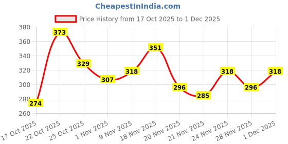 myntra.com Anouk Rustic Floral Printed Mandarin Collar Straight Kurti anouk rustic Price History Graph from 17 Oct 2025 to 1 Dec 2025