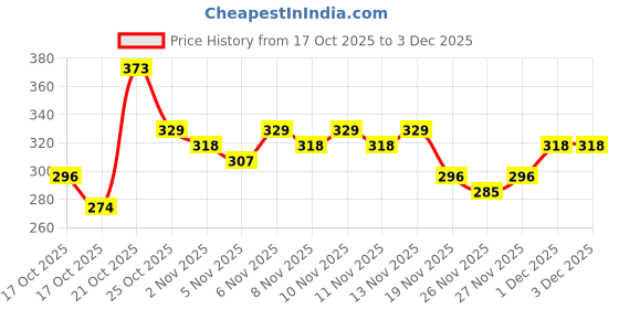 myntra.com Anouk Rustic Floral Printed Mandarin Collar Straight Kurti anouk rustic Price History Graph from 17 Oct 2025 to 1 Dec 2025