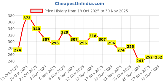 myntra.com Anouk Rustic Floral Printed Mandarin Collar Straight Kurti anouk rustic Price History Graph from 18 Oct 2025 to 29 Nov 2025