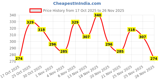 myntra.com Anouk Rustic Floral Printed Mandarin Collar Straight Kurti anouk rustic Price History Graph from 17 Oct 2025 to 26 Nov 2025