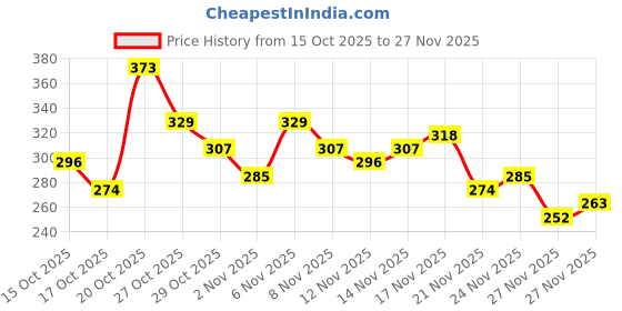 myntra.com Anouk Rustic Floral Printed Mandarin Collar Straight Kurti anouk rustic Price History Graph from 15 Oct 2025 to 27 Nov 2025