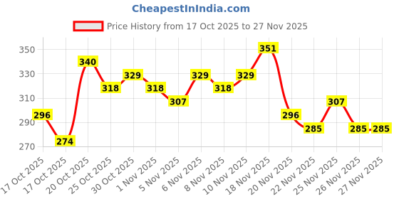 myntra.com Anouk Rustic Floral Printed Mandarin Collar Straight Kurti anouk rustic Price History Graph from 17 Oct 2025 to 27 Nov 2025