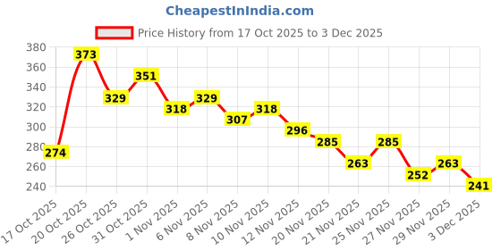 myntra.com Anouk Rustic Floral Printed Mandarin Collar Straight Kurti anouk rustic Price History Graph from 17 Oct 2025 to 3 Dec 2025