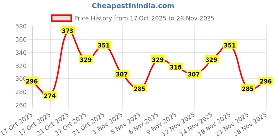 myntra.com Anouk Rustic Floral Printed Mandarin Collar Straight Kurti anouk rustic Price History Graph from 17 Oct 2025 to 28 Nov 2025