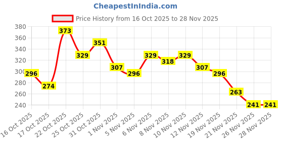 myntra.com Anouk Rustic Floral Printed Mandarin Collar Straight Kurti anouk rustic Price History Graph from 16 Oct 2025 to 27 Nov 2025