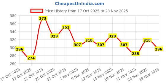 myntra.com Anouk Rustic Floral Printed Mandarin Collar Straight Kurti anouk rustic Price History Graph from 17 Oct 2025 to 24 Nov 2025