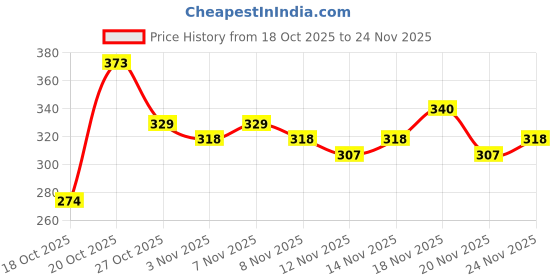 myntra.com Anouk Rustic Floral Printed Mandarin Collar Straight Kurti anouk rustic Price History Graph from 18 Oct 2025 to 24 Nov 2025