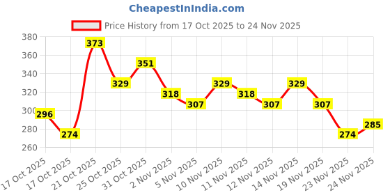 myntra.com Anouk Rustic Floral Printed Mandarin Collar Straight Kurti anouk rustic Price History Graph from 17 Oct 2025 to 24 Nov 2025