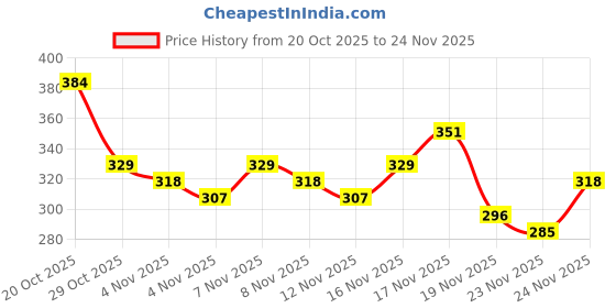 myntra.com Anouk Rustic Floral Printed Mandarin Collar Straight Kurti anouk rustic Price History Graph from 20 Oct 2025 to 24 Nov 2025