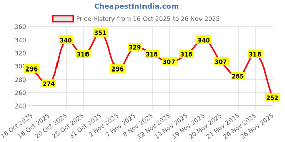 myntra.com Anouk Rustic Floral Printed Mandarin Collar Straight Kurti anouk rustic Price History Graph from 16 Oct 2025 to 26 Nov 2025