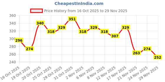 myntra.com Anouk Rustic Floral Printed Mandarin Collar Straight Kurti anouk rustic Price History Graph from 16 Oct 2025 to 29 Nov 2025